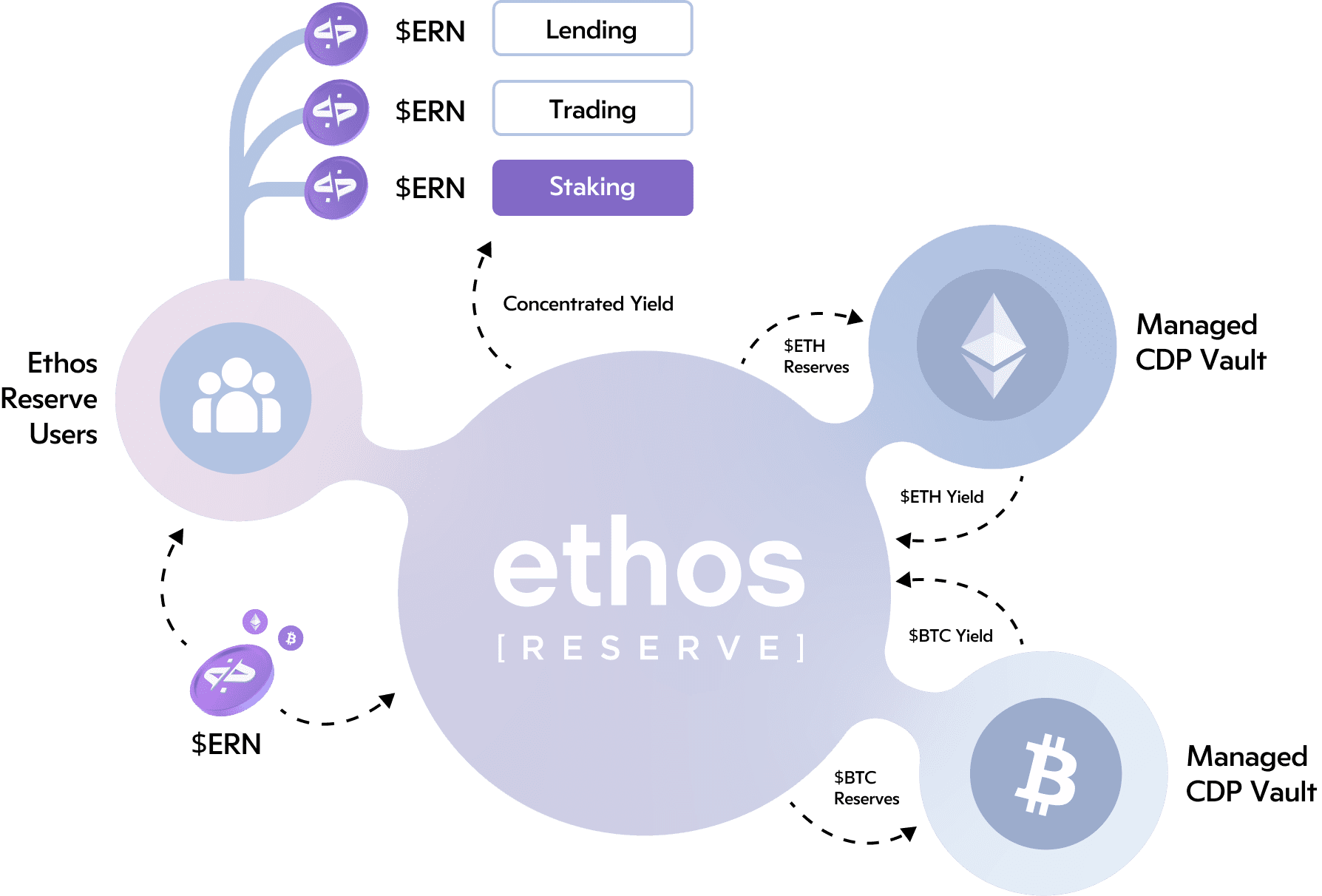 Ethos_CPDVaults_Diagram_v2 Ethos Reserve Managed CDP Vault Outline