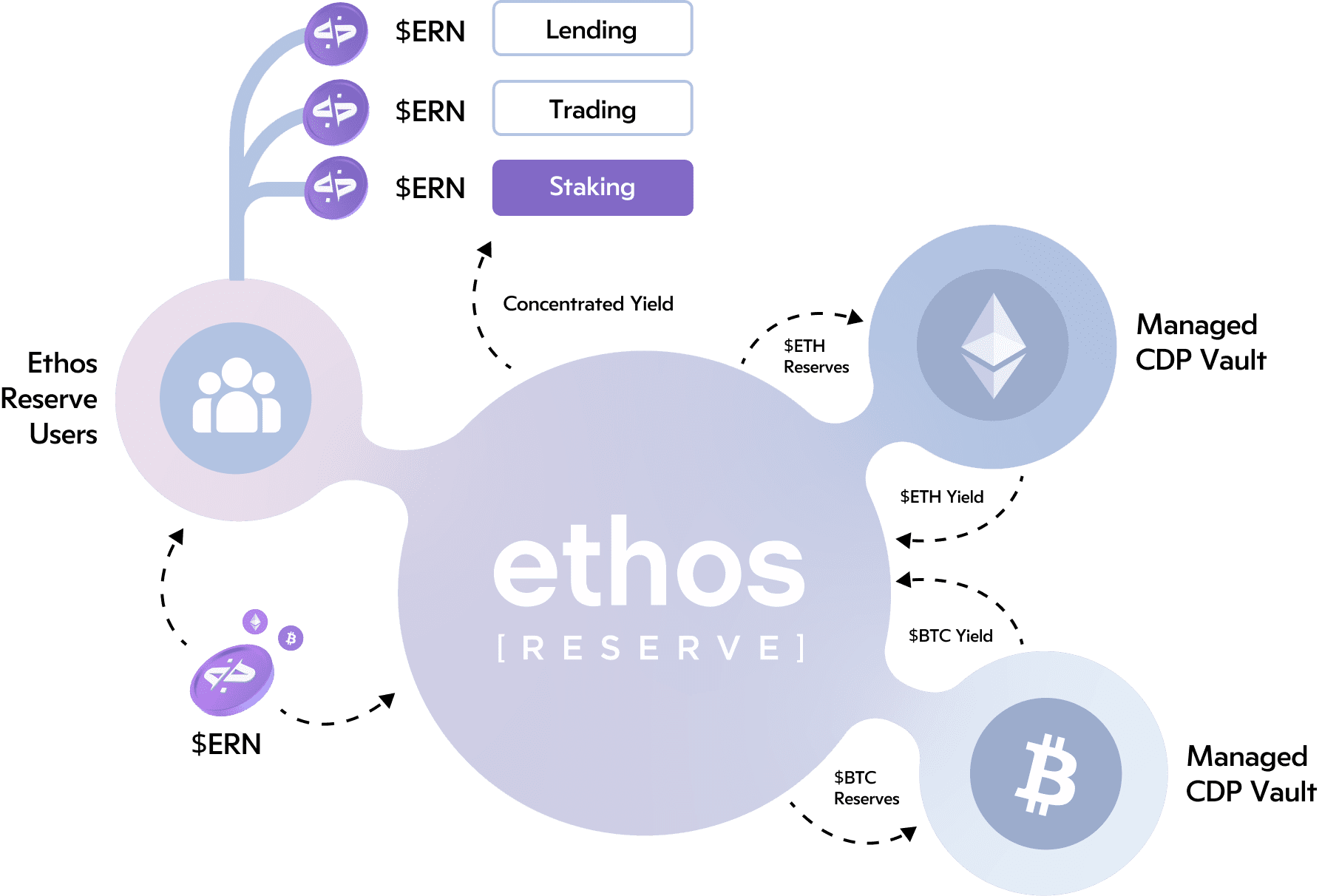 Ethos Reserve Managed CDP Vault Outline