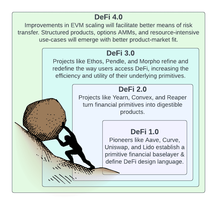 EthosReserve_DeFiMaturation_06.2023 Phases of Decentralized Finance (DeFi) Growth and Advancements