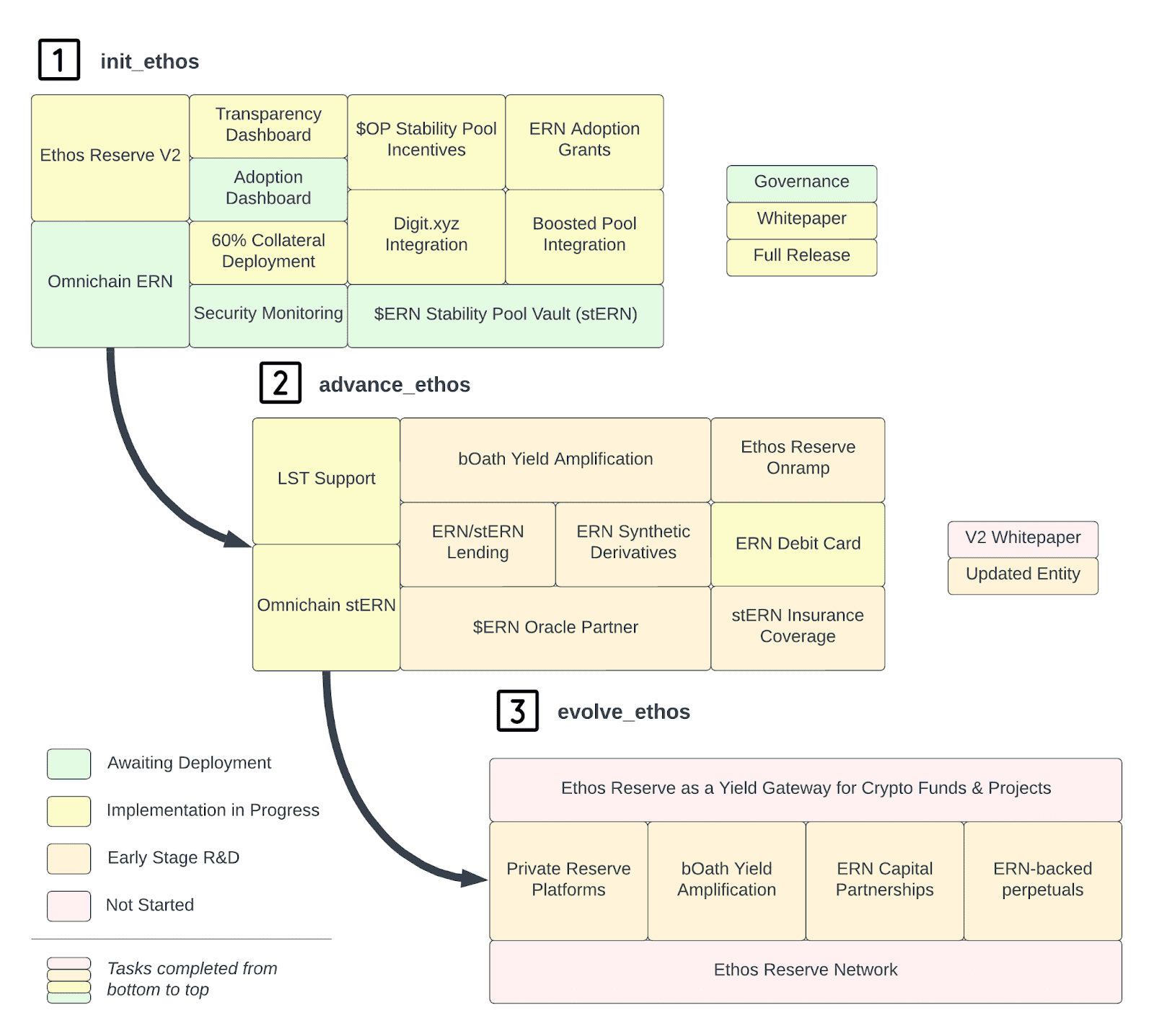 Phases of Ethos Reserve Roadmap