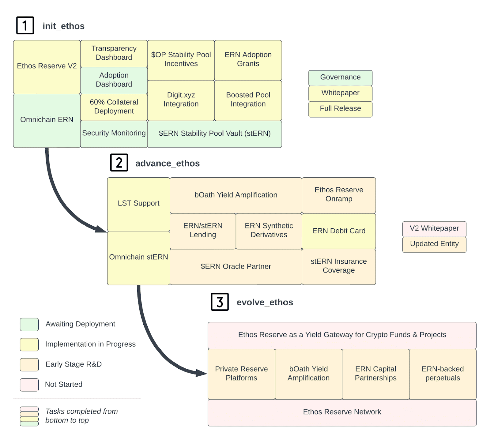 EthosReserve_Roadmap_06.2023 Phases of Ethos Reserve Roadmap