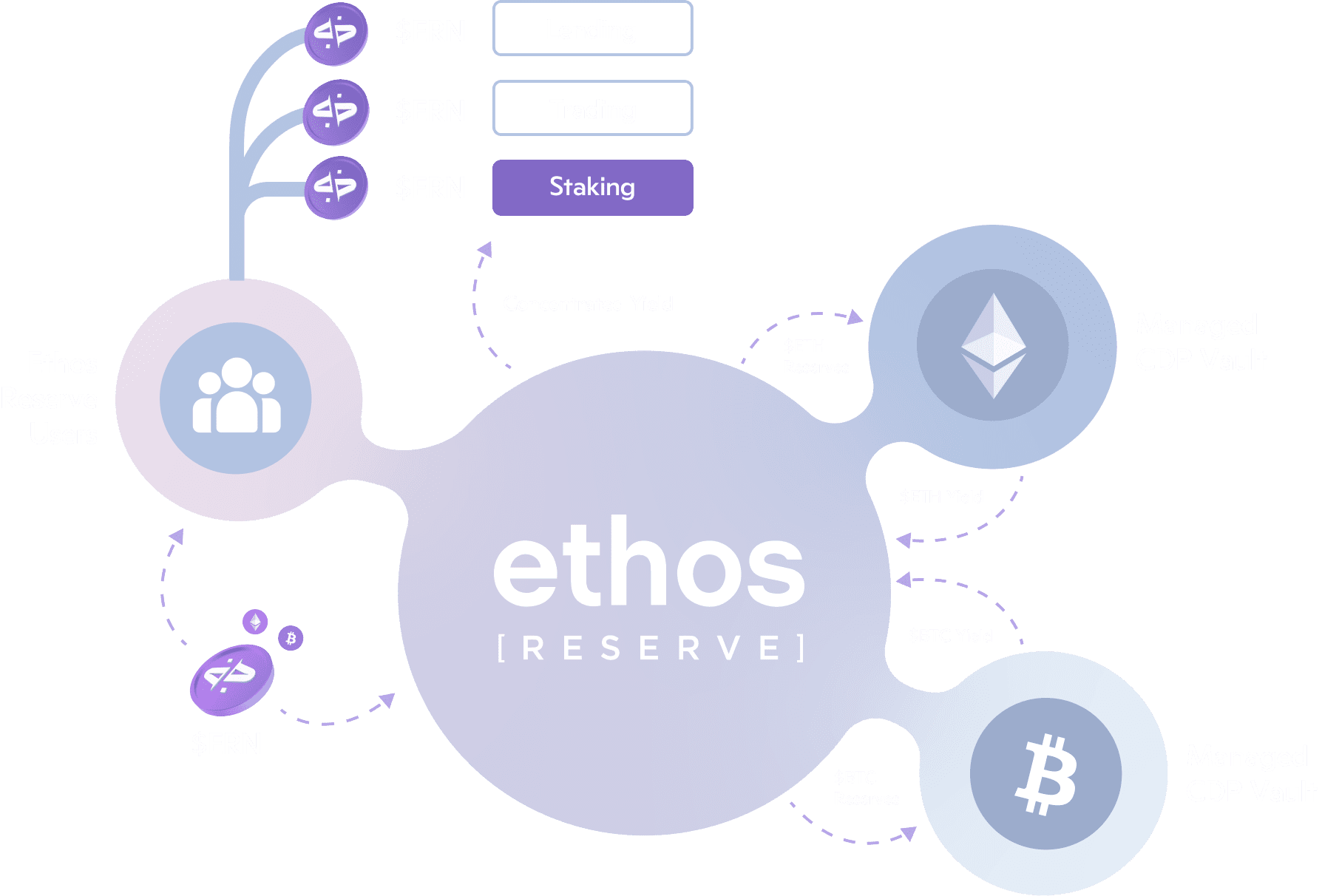 Ethos Reserved Managed CDP Vault Functionality