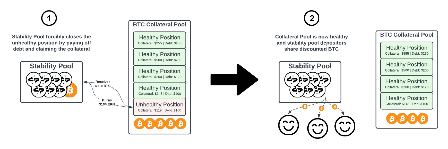 Ethos Documentation Stability Pool Liquidations